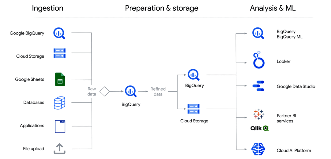 BigQuery Features