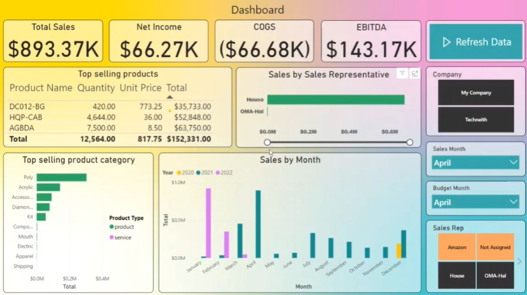 Budget Sales Dashboard