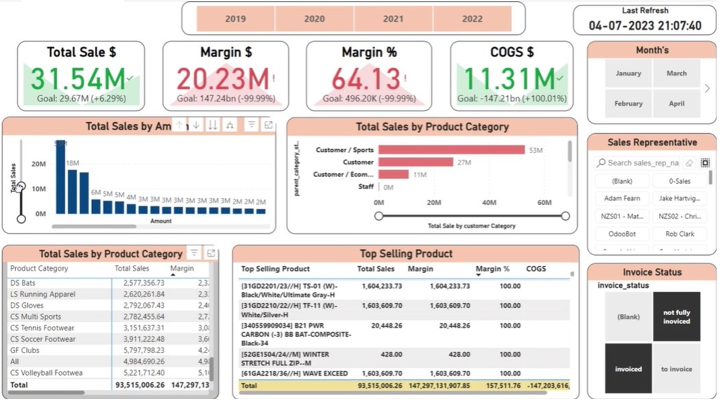 Sales analytics dashboard mockup