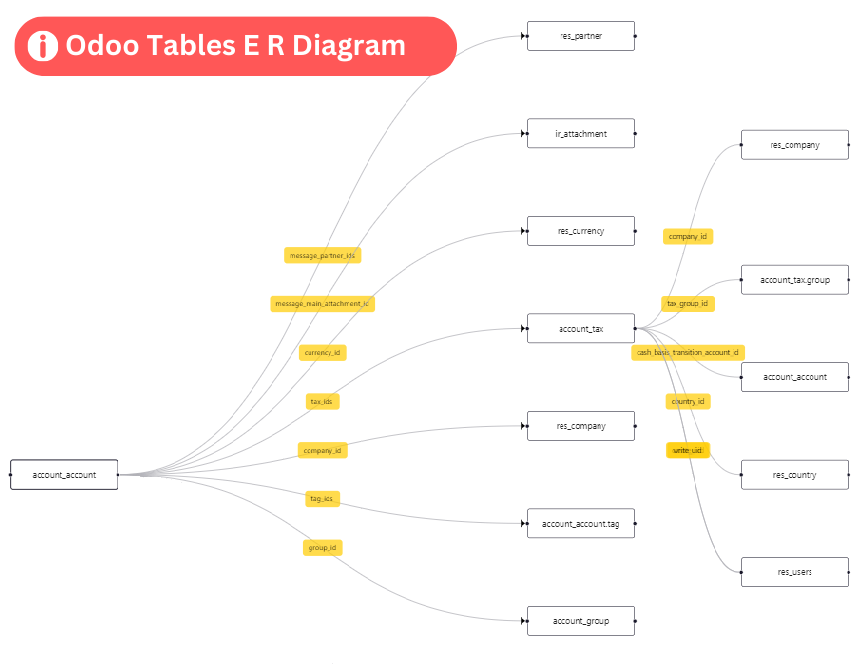 Odoo data model