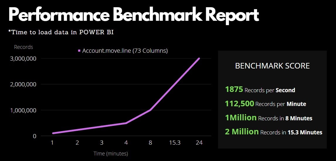 odoo powerbi performance benchmark